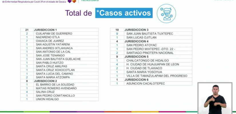 Surgen contagios de Covid 19 en Matías Romero